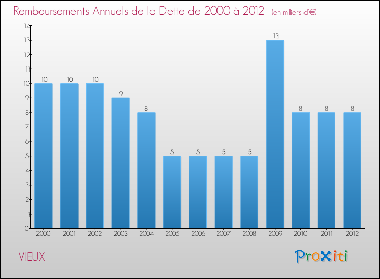 Evolution de l'annuité de la dette pour la commune de VIEUX de 2000 à 2012 Annuités de la dette pour VIEUX de 2000 à 2012
