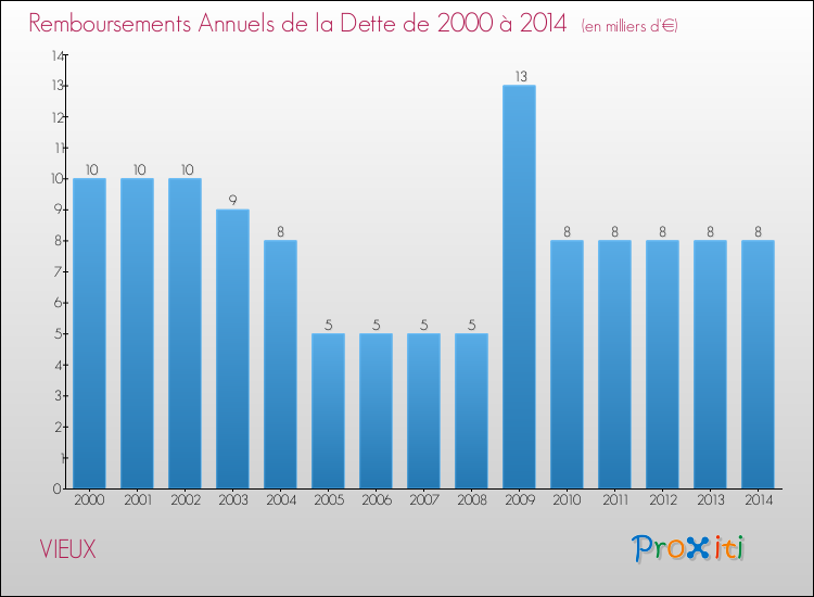 Evolution de l'annuité de la dette pour la commune de VIEUX de 2000 à 2014 Annuités de la dette pour VIEUX de 2000 à 2014