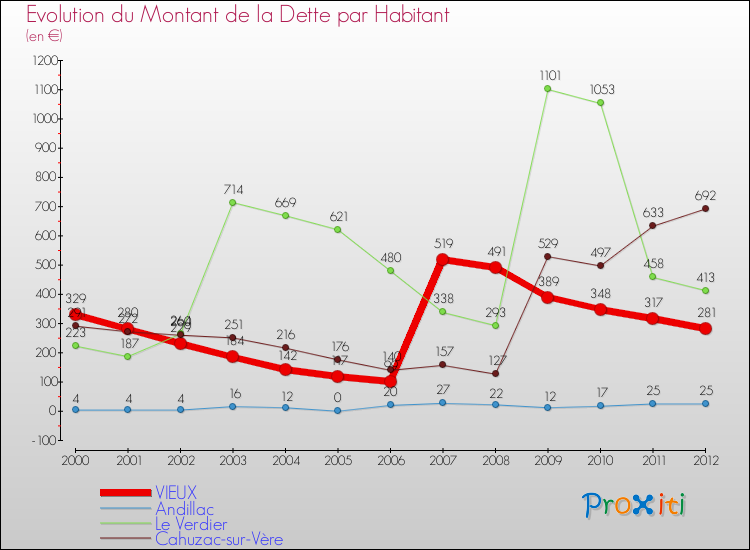 Evolution de la dette par habitant pour la commune de VIEUX et les communes proches de 2000 à 2012 Comparaison de la dette par habitant pour VIEUX et les communes voisines de 2000 à 2012