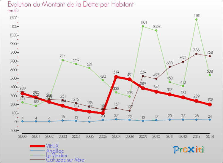Evolution de la dette par habitant pour la commune de VIEUX et les communes proches de 2000 à 2014 Comparaison de la dette par habitant pour VIEUX et les communes voisines de 2000 à 2014