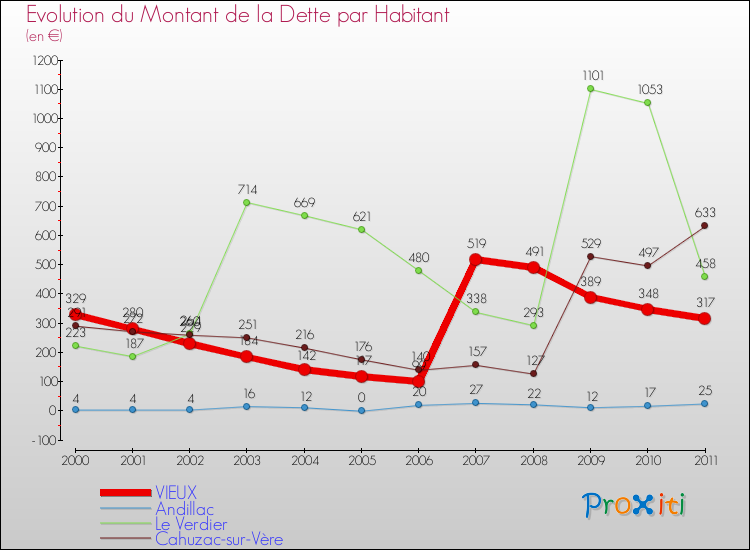 Evolution de la dette par habitant pour la commune de VIEUX et les communes proches Comparaison de la dette par habitant pour VIEUX et les communes voisines