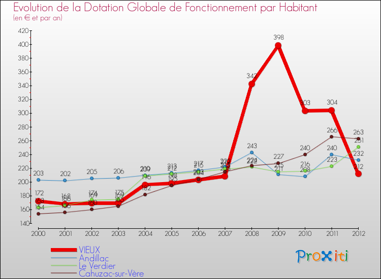 Evolution et montant de la dotation globale de fonctionnement par Habitant pour VIEUX et les communes proches Comparaison des dotations globales de fonctionnement par habitant pour VIEUX et les communes voisines