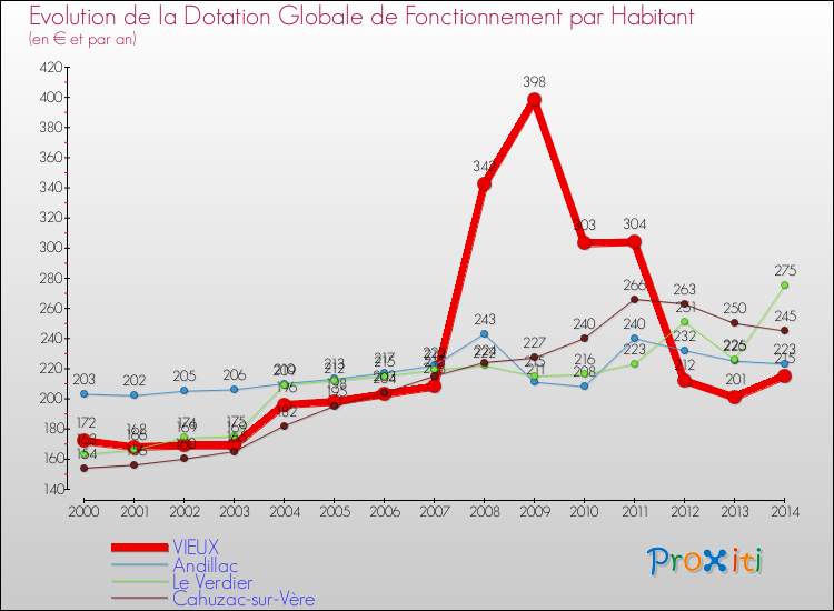 Evolution et montant de la dotation globale de fonctionnement par Habitant pour VIEUX et les communes proches de 2000 à 2014. Comparaison des dotations globales de fonctionnement par habitant pour VIEUX et les communes voisines de 2000 à 2014.