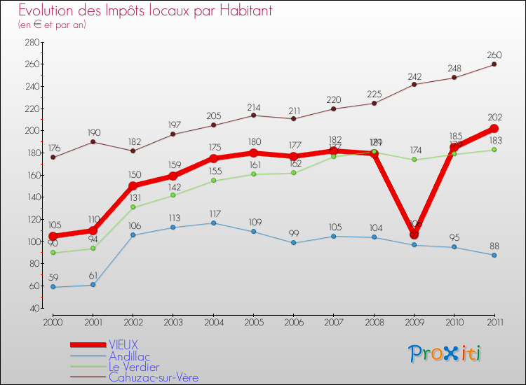 Evolution et montant des impôts locaux par Habitant pour VIEUX et les communes proches Comparaison des impôts locaux par habitant pour VIEUX et les communes voisines