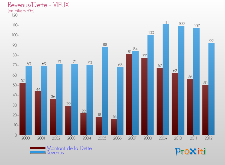 Evolution comparée de la dette et des revenus pour la commune de VIEUX de 2000 à 2012 Comparaison de la dette et des revenus pour VIEUX de 2000 à 2012