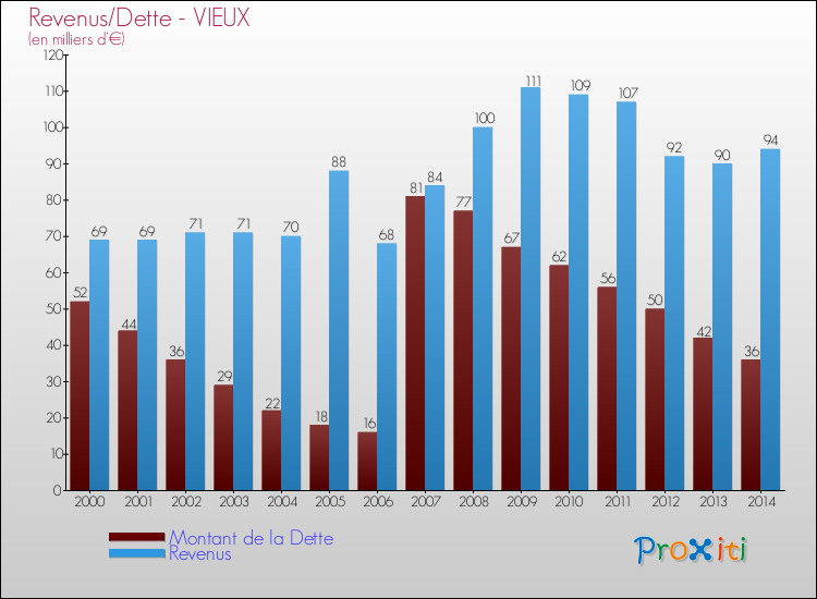 Evolution comparée de la dette et des revenus pour la commune de VIEUX de 2000 à 2014 Comparaison de la dette et des revenus pour VIEUX de 2000 à 2014
