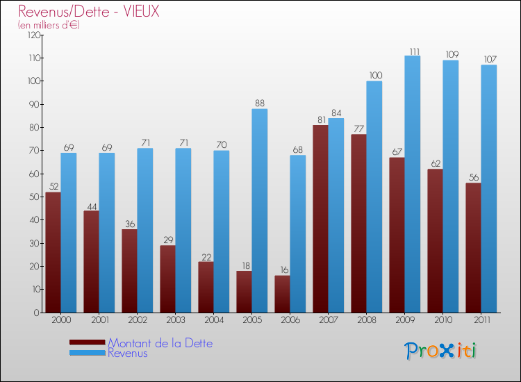 Evolution comparée de la dette et des revenus pour la commune de VIEUX de 2000 à 2011 Comparaison de la dette et des revenus pour VIEUX de 2000 à 2011