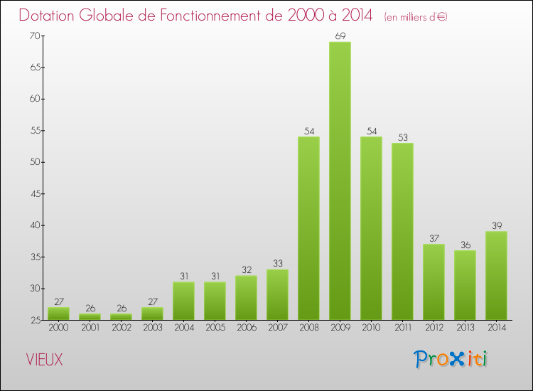 Evolution du montant de la Dotation Globale de Fonctionnement pour la commune de VIEUX de 2000 à 2014 Evolution du montant de la Dotation Globale de Fonctionnement pour VIEUX de 2000 à 2014