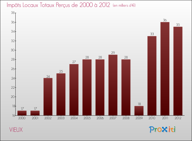 Evolution des Impôts Locaux pour la commune de VIEUX de 2000 à 2012 Evolution des Impôts Locaux pour VIEUX de 2000 à 2012