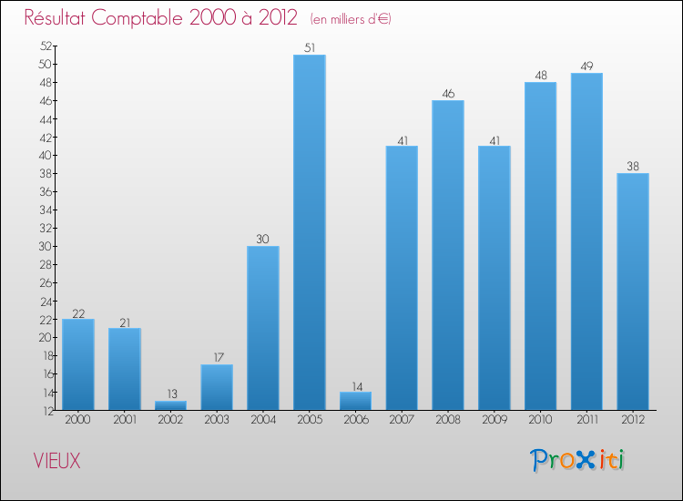Evolution du résultat comptable pour la commune de VIEUX de 2000 à 2012 Evolution du résultat comptable pour VIEUX de 2000 à 2012