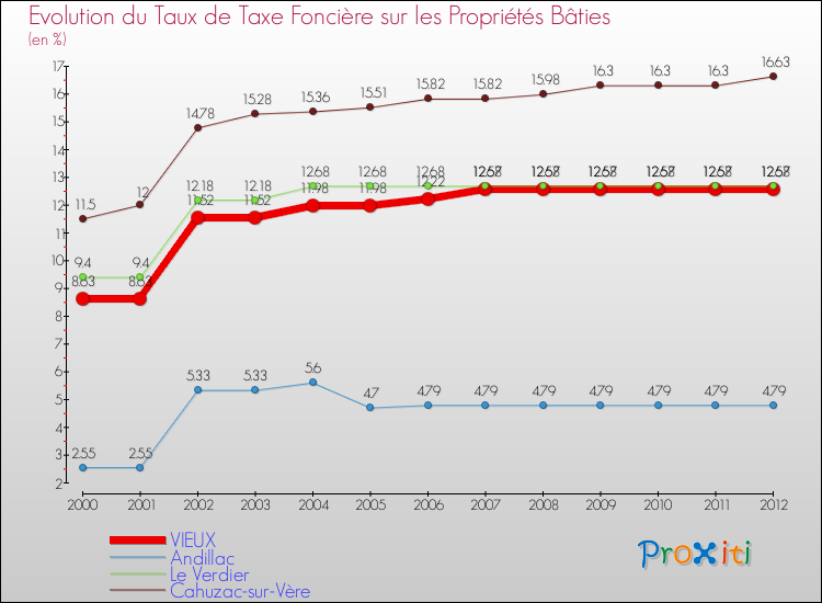 Evolution du taux de la taxe foncière sur le bati pour VIEUX et les communes proches de 2000 à 2012 Comparaison des taux de taxe foncière sur le bati pour VIEUX et les communes voisines de 2000 à 2012
