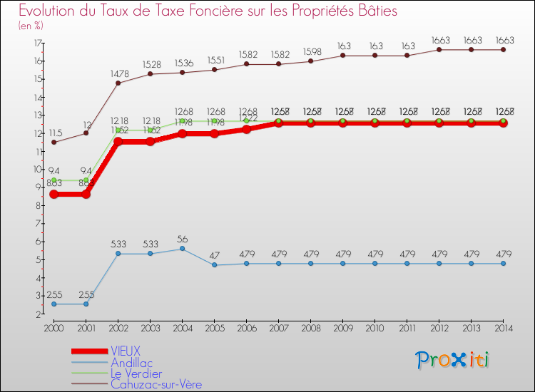 Evolution du taux de la taxe foncière sur le bati pour VIEUX et les communes proches de 2000 à 2014 Comparaison des taux de taxe foncière sur le bati pour VIEUX et les communes voisines de 2000 à 2014