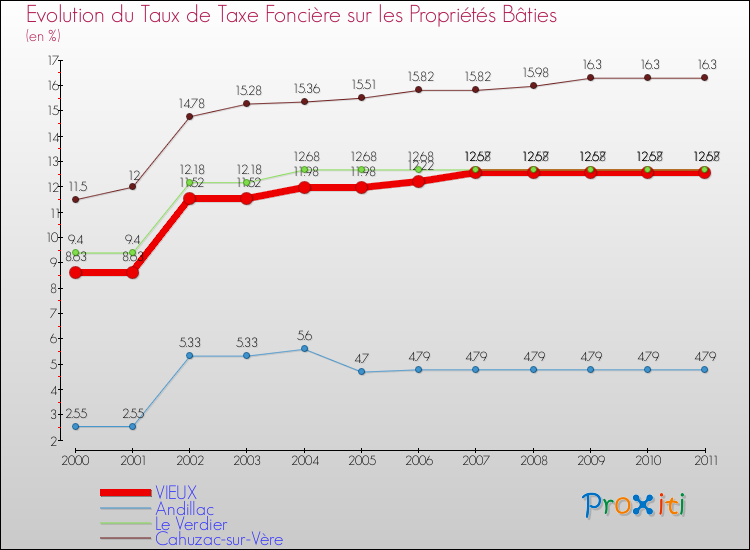Evolution du taux de la taxe foncière sur le bati pour VIEUX et les communes proches Comparaison des taux de taxe foncière sur le bati pour VIEUX et les communes voisines