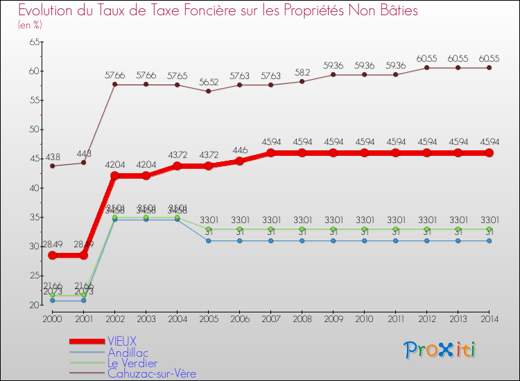 Evolution du taux de la taxe foncière sur les immeubles et terrains non batis pour VIEUX et les communes proches de 2000 à 2014 Comparaison des taux de la taxe foncière sur les immeubles et terrains non batis pour VIEUX et les communes voisines de 2000 à 2014