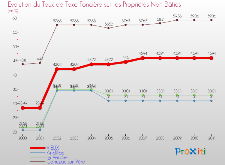 Evolution du taux de la taxe foncière sur les immeubles et terrains non batis pour VIEUX et les communes proches Comparaison des taux de la taxe foncière sur les immeubles et terrains non batis pour VIEUX et les communes voisines
