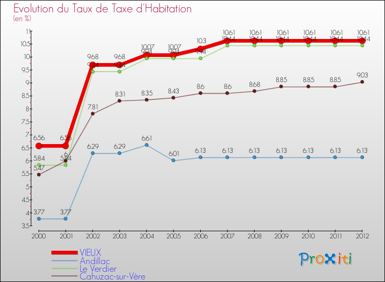 Evolution du taux de la taxe d'habitation pour VIEUX et les communes proches Comparaison des taux de la taxe d'habitation pour VIEUX et les communes voisines