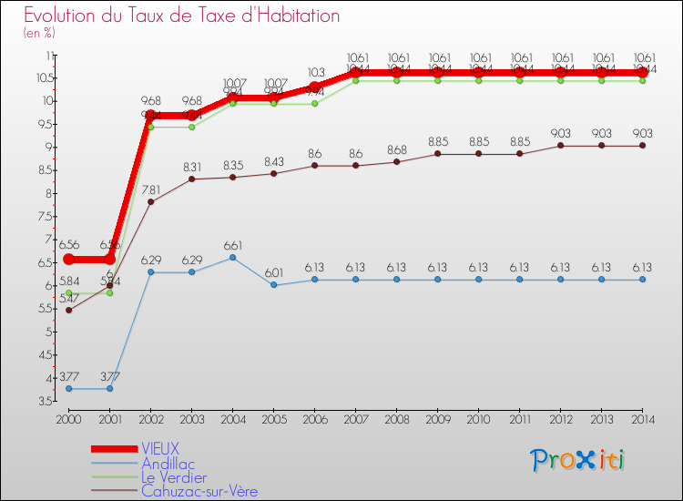 Evolution du taux de la taxe d'habitation pour VIEUX et les communes proches de 2000 à 2014 Comparaison des taux de la taxe d'habitation pour VIEUX et les communes voisines de 2000 à 2014