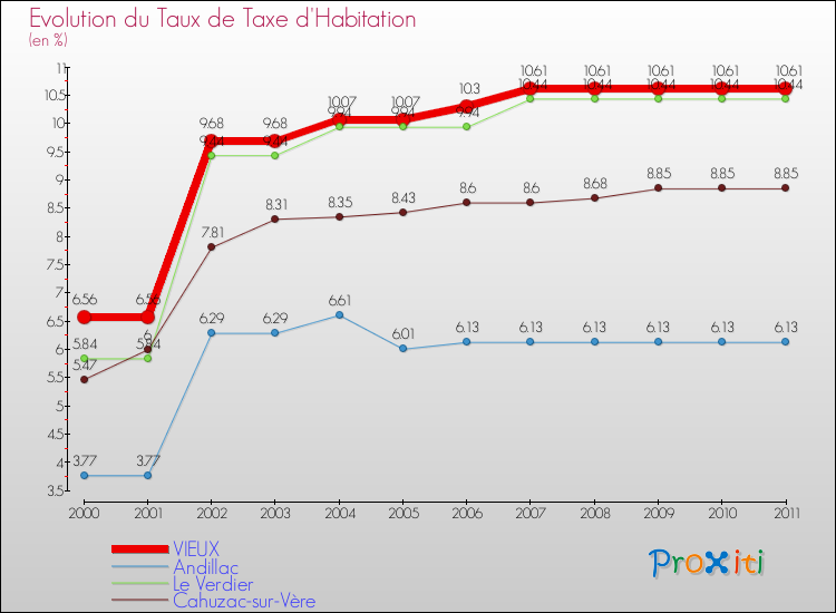 Evolution du taux de la taxe d'habitation pour VIEUX et les communes proches Comparaison des taux de la taxe d'habitation pour VIEUX et les communes voisines
