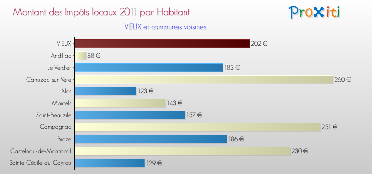 Montant des impôts locaux par Habitant pour VIEUX et les communes proches Comparaison des impôts locaux par habitant pour VIEUX et les communes voisines
