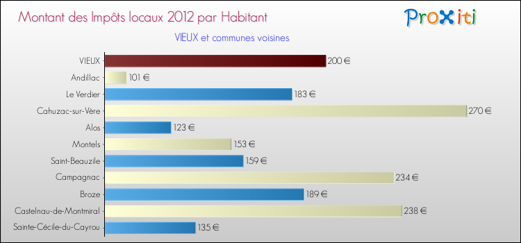 Montant des impôts locaux par Habitant pour VIEUX et les communes proches Comparaison des impôts locaux par habitant pour VIEUX et les communes voisines