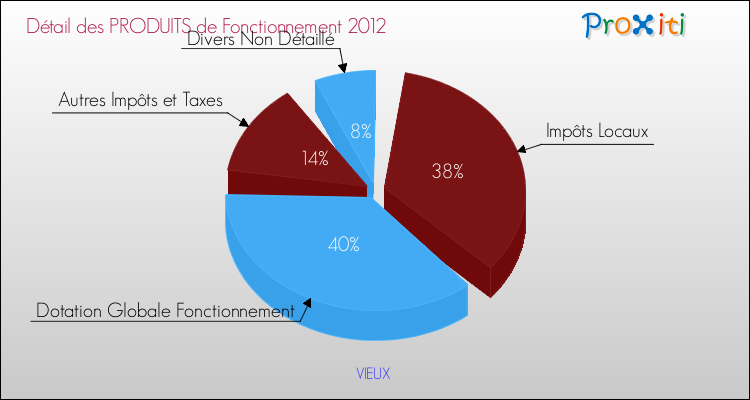 Décomposition du Budget de Fonctionnement 2012 de la commune de VIEUX Budget de Fonctionnement 2012 pour la commune de VIEUX