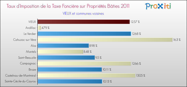 Taux d'imposition de la taxe foncière sur le bati 2011 pour VIEUX et les communes proches Comparaison des taux d'imposition de la taxe foncière sur le bati 2011 pour VIEUX et les communes voisines