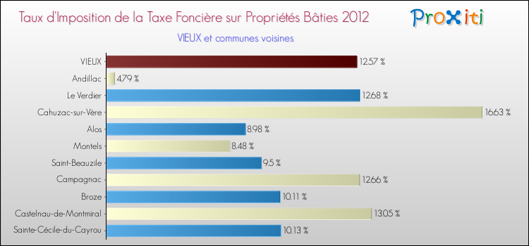 Taux d'imposition de la taxe foncière sur le bati 2012 pour VIEUX et les communes proches Comparaison des taux d'imposition de la taxe foncière sur le bati 2012 pour VIEUX et les communes voisines
