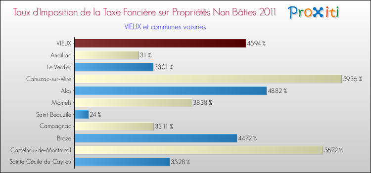 Taux d'imposition de la taxe foncière sur les immeubles et terrains non batis 2011 pour VIEUX et les communes proches Comparaison des taux d'imposition de la taxe foncière sur les immeubles et terrains non batis 2011 pour VIEUX et les communes voisines