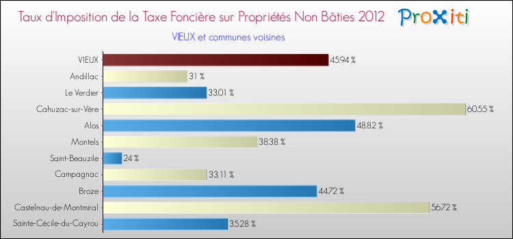 Taux d'imposition de la taxe foncière sur les immeubles et terrains non batis 2012 pour VIEUX et les communes proches Comparaison des taux d'imposition de la taxe foncière sur les immeubles et terrains non batis 2012 pour VIEUX et les communes voisines