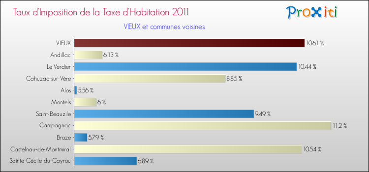 Taux d'imposition de la taxe d'habitation 2011 pour VIEUX et les communes proches Comparaison des taux d'imposition de la taxe d'habitation 2011 pour VIEUX et les communes voisines