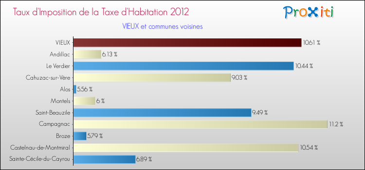 Taux d'imposition de la taxe d'habitation 2012 pour VIEUX et les communes proches Comparaison des taux d'imposition de la taxe d'habitation 2012 pour VIEUX et les communes voisines