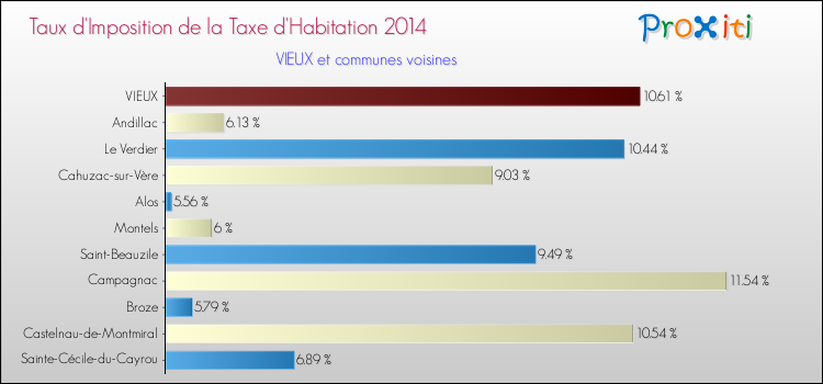 Taux d'imposition de la taxe d'habitation 2014 pour VIEUX et les communes proches Comparaison des taux d'imposition de la taxe d'habitation 2014 pour VIEUX et les communes voisines