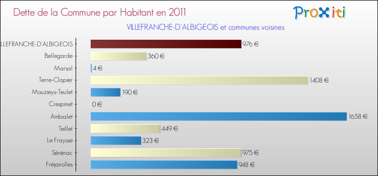Dette par habitant de la commune en 2011 pour VILLEFRANCHE-D'ALBIGEOIS et les communes proches Comparaison de la dette par habitant de la commune en 2011 pour VILLEFRANCHE-D'ALBIGEOIS et les communes voisines