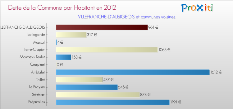 Dette par habitant de la commune en 2012 pour VILLEFRANCHE-D'ALBIGEOIS et les communes proches Comparaison de la dette par habitant de la commune en 2012 pour VILLEFRANCHE-D'ALBIGEOIS et les communes voisines