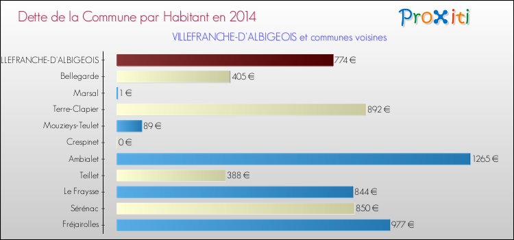 Dette par habitant de la commune en 2014 pour VILLEFRANCHE-D'ALBIGEOIS et les communes proches Comparaison de la dette par habitant de la commune en 2014 pour VILLEFRANCHE-D'ALBIGEOIS et les communes voisines
