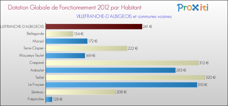 Montant des dotations globales de fonctionnement DGF par Habitant pour VILLEFRANCHE-D'ALBIGEOIS et les communes proches Comparaison des des dotations globales de fonctionnement DGF par habitant pour VILLEFRANCHE-D'ALBIGEOIS et les communes voisines