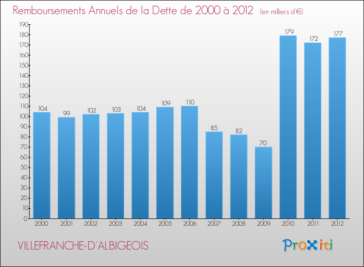 Evolution de l'annuité de la dette pour la commune de VILLEFRANCHE-D'ALBIGEOIS de 2000 à 2012 Annuités de la dette pour VILLEFRANCHE-D'ALBIGEOIS de 2000 à 2012
