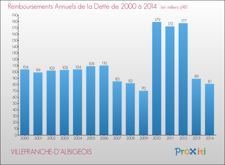 Evolution de l'annuité de la dette pour la commune de VILLEFRANCHE-D'ALBIGEOIS de 2000 à 2014 Annuités de la dette pour VILLEFRANCHE-D'ALBIGEOIS de 2000 à 2014