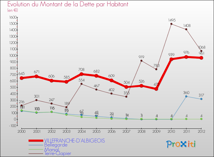 Evolution de la dette par habitant pour la commune de VILLEFRANCHE-D'ALBIGEOIS et les communes proches de 2000 à 2012 Comparaison de la dette par habitant pour VILLEFRANCHE-D'ALBIGEOIS et les communes voisines de 2000 à 2012