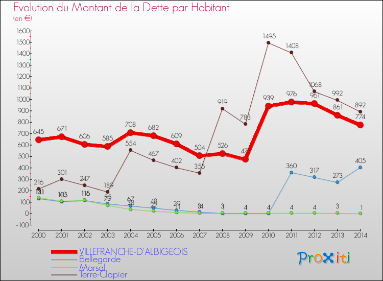 Evolution de la dette par habitant pour la commune de VILLEFRANCHE-D'ALBIGEOIS et les communes proches de 2000 à 2014 Comparaison de la dette par habitant pour VILLEFRANCHE-D'ALBIGEOIS et les communes voisines de 2000 à 2014