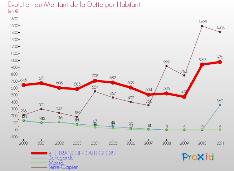 Evolution de la dette par habitant pour la commune de VILLEFRANCHE-D'ALBIGEOIS et les communes proches Comparaison de la dette par habitant pour VILLEFRANCHE-D'ALBIGEOIS et les communes voisines
