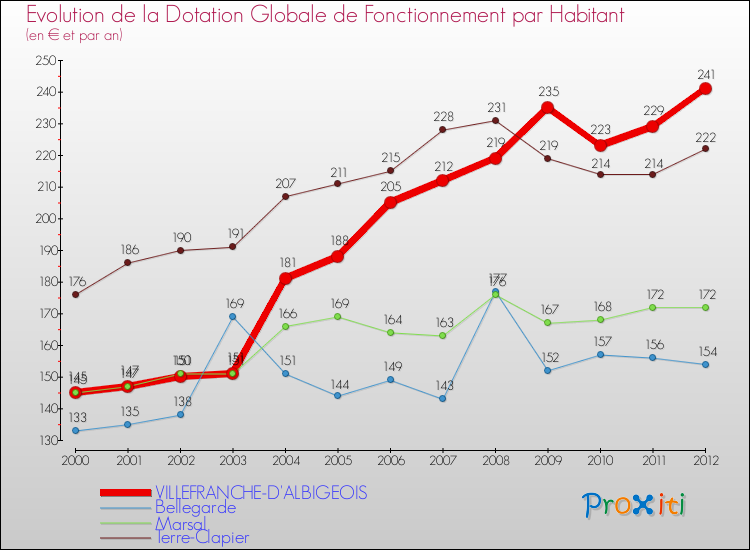 Evolution et montant de la dotation globale de fonctionnement par Habitant pour VILLEFRANCHE-D'ALBIGEOIS et les communes proches Comparaison des dotations globales de fonctionnement par habitant pour VILLEFRANCHE-D'ALBIGEOIS et les communes voisines