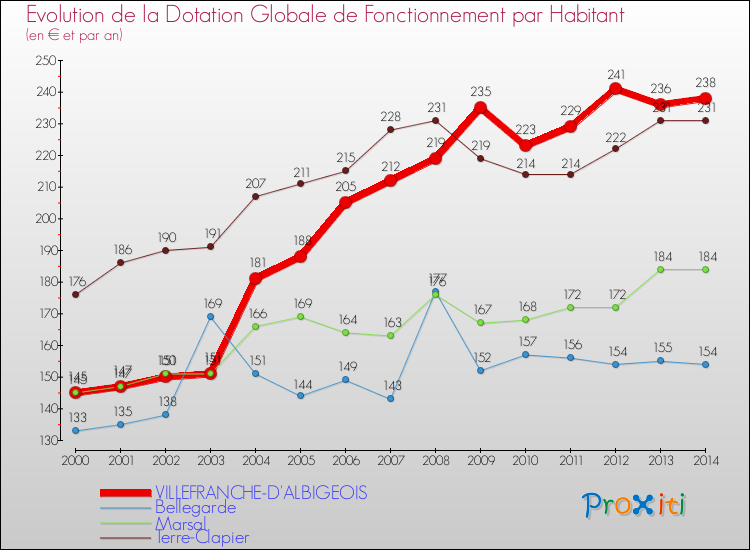 Evolution et montant de la dotation globale de fonctionnement par Habitant pour VILLEFRANCHE-D'ALBIGEOIS et les communes proches de 2000 à 2014. Comparaison des dotations globales de fonctionnement par habitant pour VILLEFRANCHE-D'ALBIGEOIS et les communes voisines de 2000 à 2014.