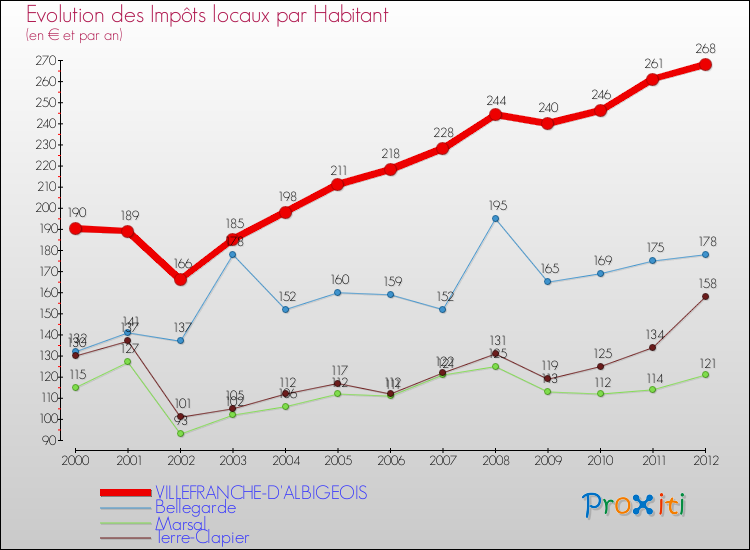 Evolution et montant des impôts locaux par Habitant pour VILLEFRANCHE-D'ALBIGEOIS et les communes proches Comparaison des impôts locaux par habitant pour VILLEFRANCHE-D'ALBIGEOIS et les communes voisines