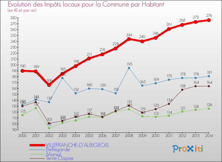Evolution et montant des impôts locaux par Habitant pour VILLEFRANCHE-D'ALBIGEOIS et les communes proches de 2000 à 2014 Comparaison des impôts locaux par habitant pour VILLEFRANCHE-D'ALBIGEOIS et les communes voisines de 2000 à 2014