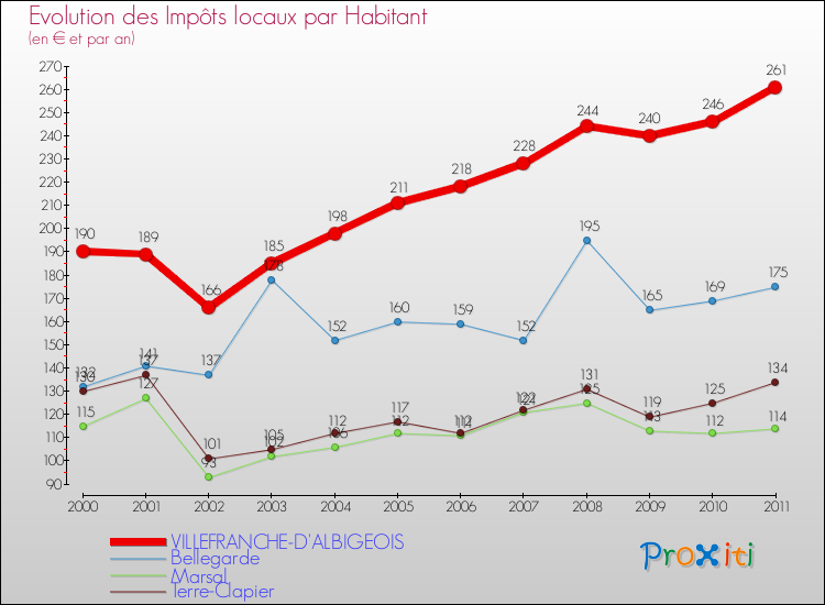 Evolution et montant des impôts locaux par Habitant pour VILLEFRANCHE-D'ALBIGEOIS et les communes proches Comparaison des impôts locaux par habitant pour VILLEFRANCHE-D'ALBIGEOIS et les communes voisines