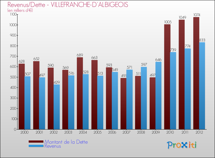 Evolution comparée de la dette et des revenus pour la commune de VILLEFRANCHE-D'ALBIGEOIS de 2000 à 2012 Comparaison de la dette et des revenus pour VILLEFRANCHE-D'ALBIGEOIS de 2000 à 2012