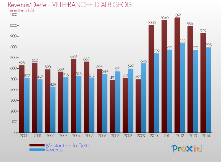 Evolution comparée de la dette et des revenus pour la commune de VILLEFRANCHE-D'ALBIGEOIS de 2000 à 2014 Comparaison de la dette et des revenus pour VILLEFRANCHE-D'ALBIGEOIS de 2000 à 2014