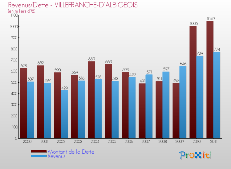 Evolution comparée de la dette et des revenus pour la commune de VILLEFRANCHE-D'ALBIGEOIS de 2000 à 2011 Comparaison de la dette et des revenus pour VILLEFRANCHE-D'ALBIGEOIS de 2000 à 2011