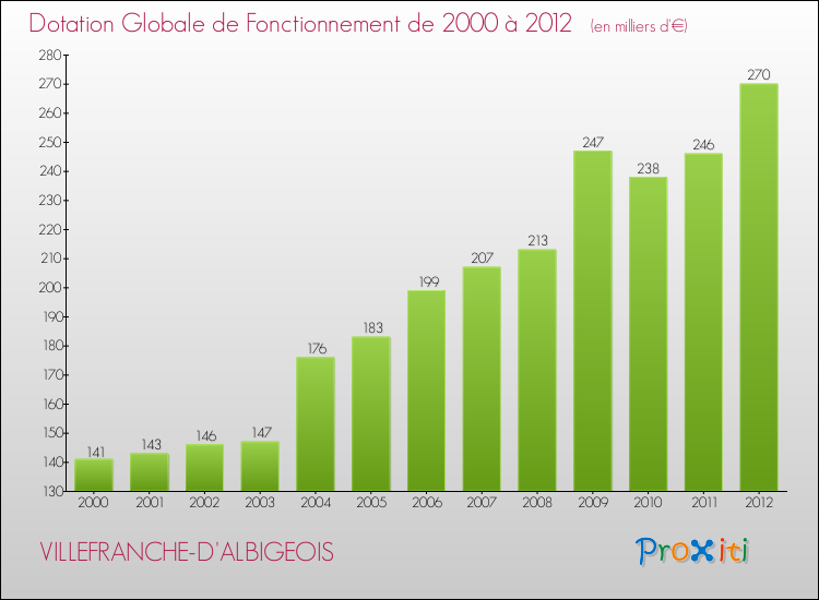 Evolution du montant de la Dotation Globale de Fonctionnement pour la commune de VILLEFRANCHE-D'ALBIGEOIS de 2000 à 2012 Evolution du montant de la Dotation Globale de Fonctionnement pour VILLEFRANCHE-D'ALBIGEOIS de 2000 à 2012